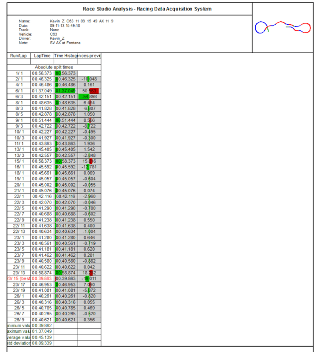 Lap times improved a lot once we got the right tire pressures